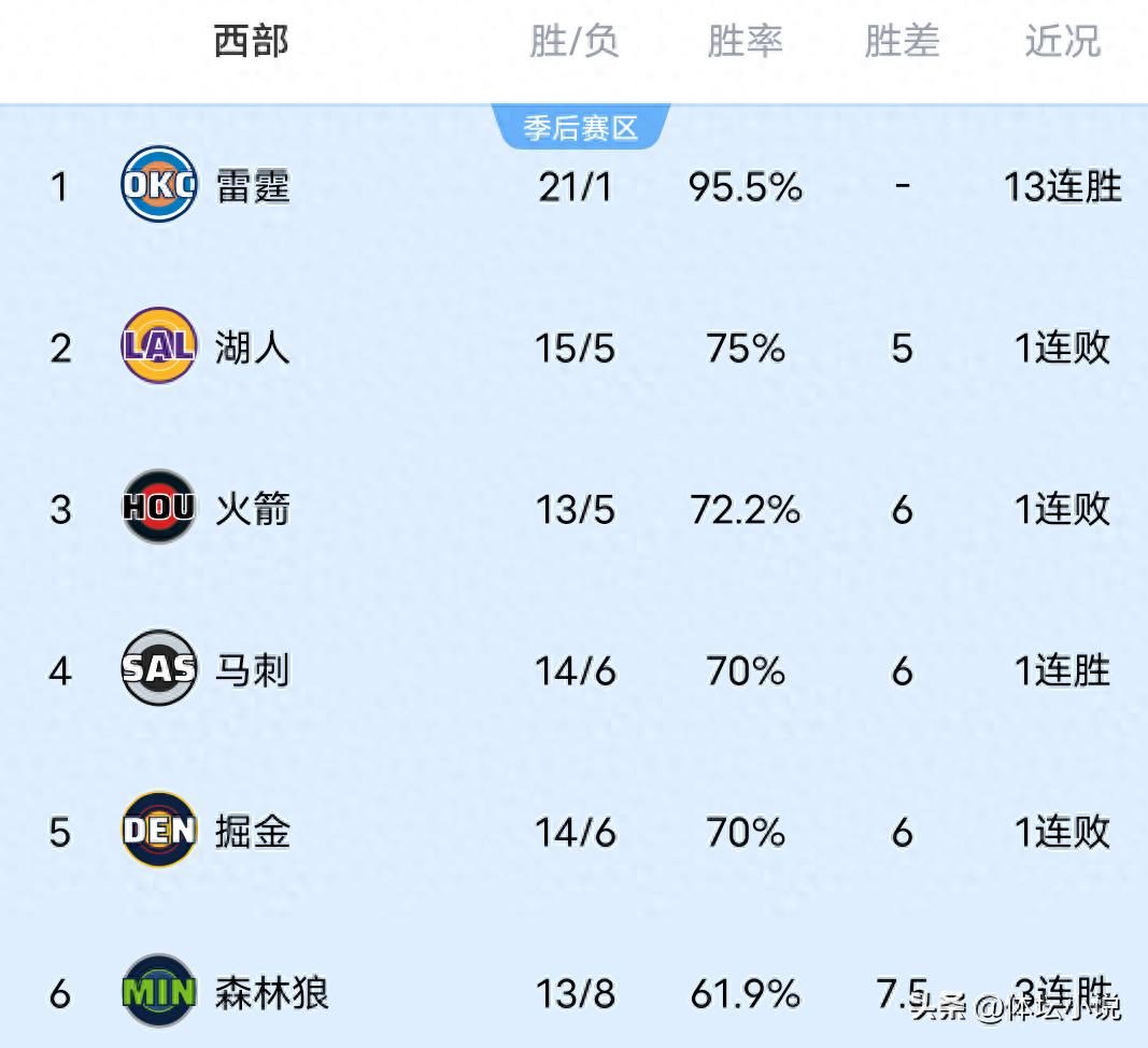 Following the Thunder's decisive victory over the Warriors, the Trail Blazers' narrow loss, and the Timberwolves' close win, the NBA Western Conference standings have been updated.