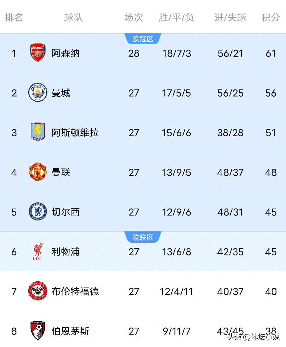 Premier League standings thrown into chaos: Title race reignited between the top two, Manchester United fourth, Chelsea and Liverpool tied