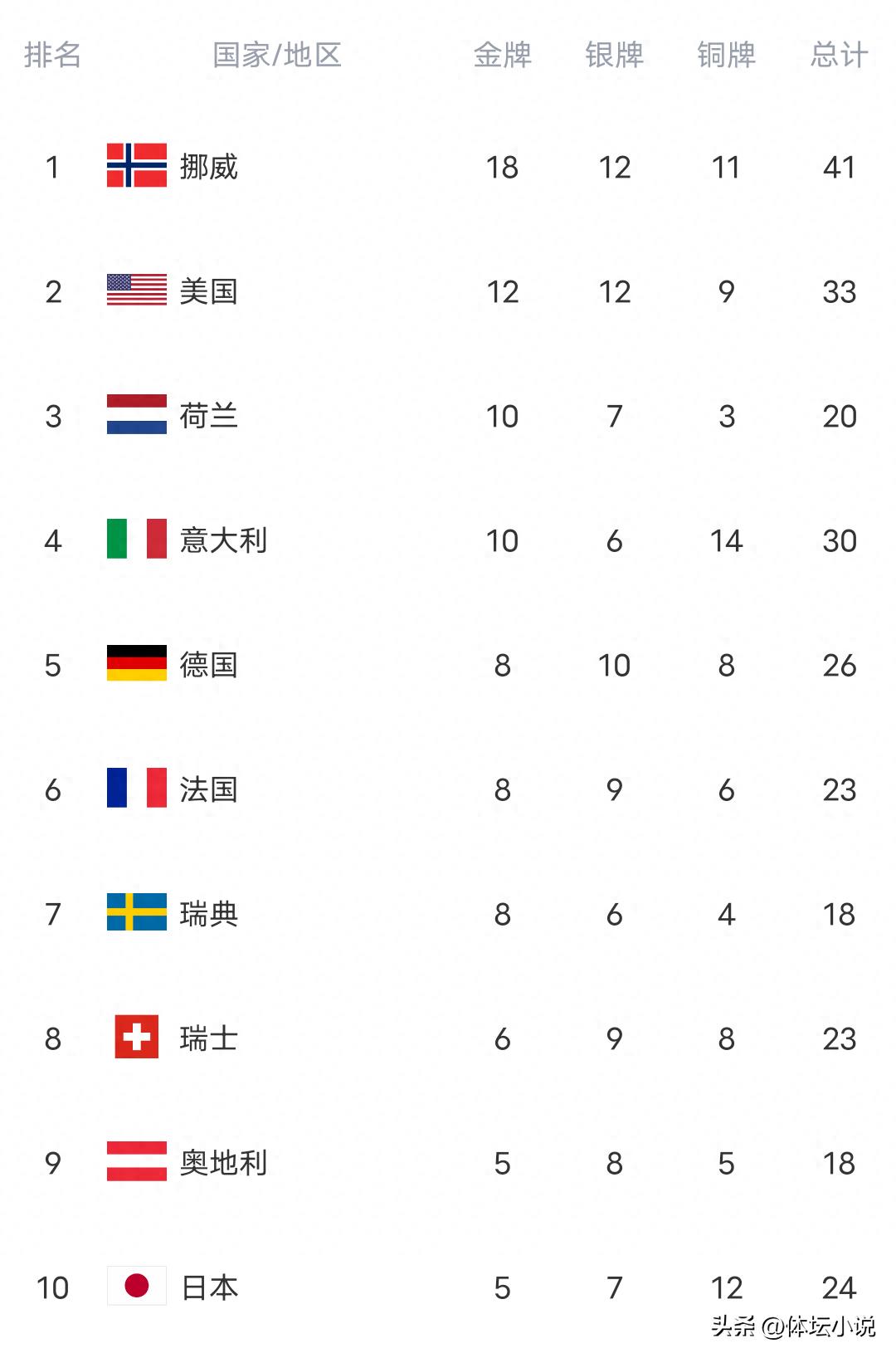 Latest Winter Olympics Medal Standings: Norway and the USA Top Two, Japan Leads Asia, China Finishes with 5 Golds, 4 Silvers, and 4 Bronzes