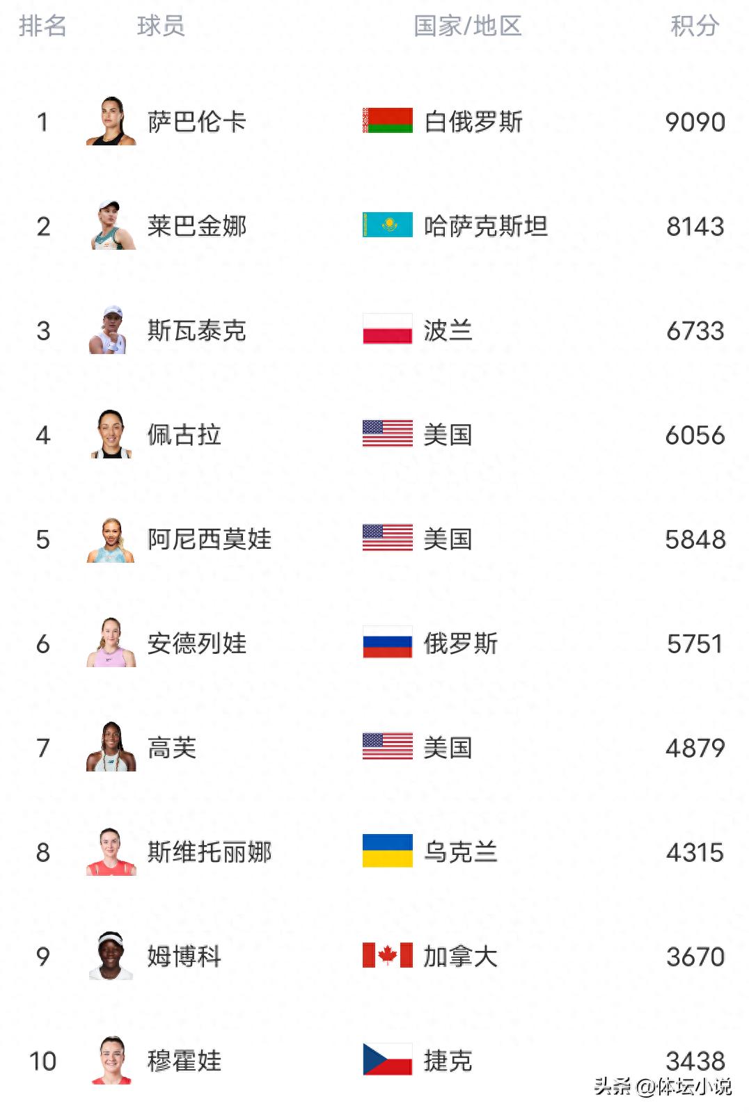 WTA World Rankings: Xiaomi rises to sixth, Zheng Qinwen plummets 66 spots, faces Christian tonight