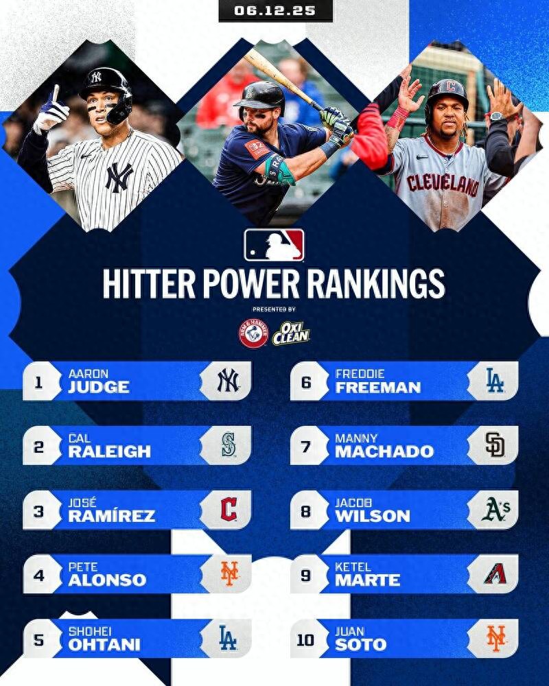 In the MLB Hitter Power Rankings, Shohei Ohtani fell to fifth, and the official website believes that there is no need to panic too much