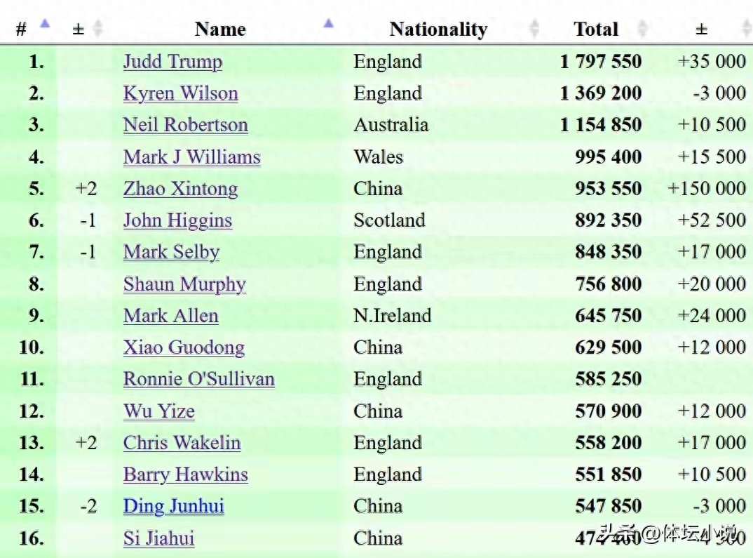 Latest Snooker World Rankings: Zhao Xintong Wins Title, Climbs to Fifth, Top 16 Includes 5 Chinese Players &amp; Ding Junhui Drops