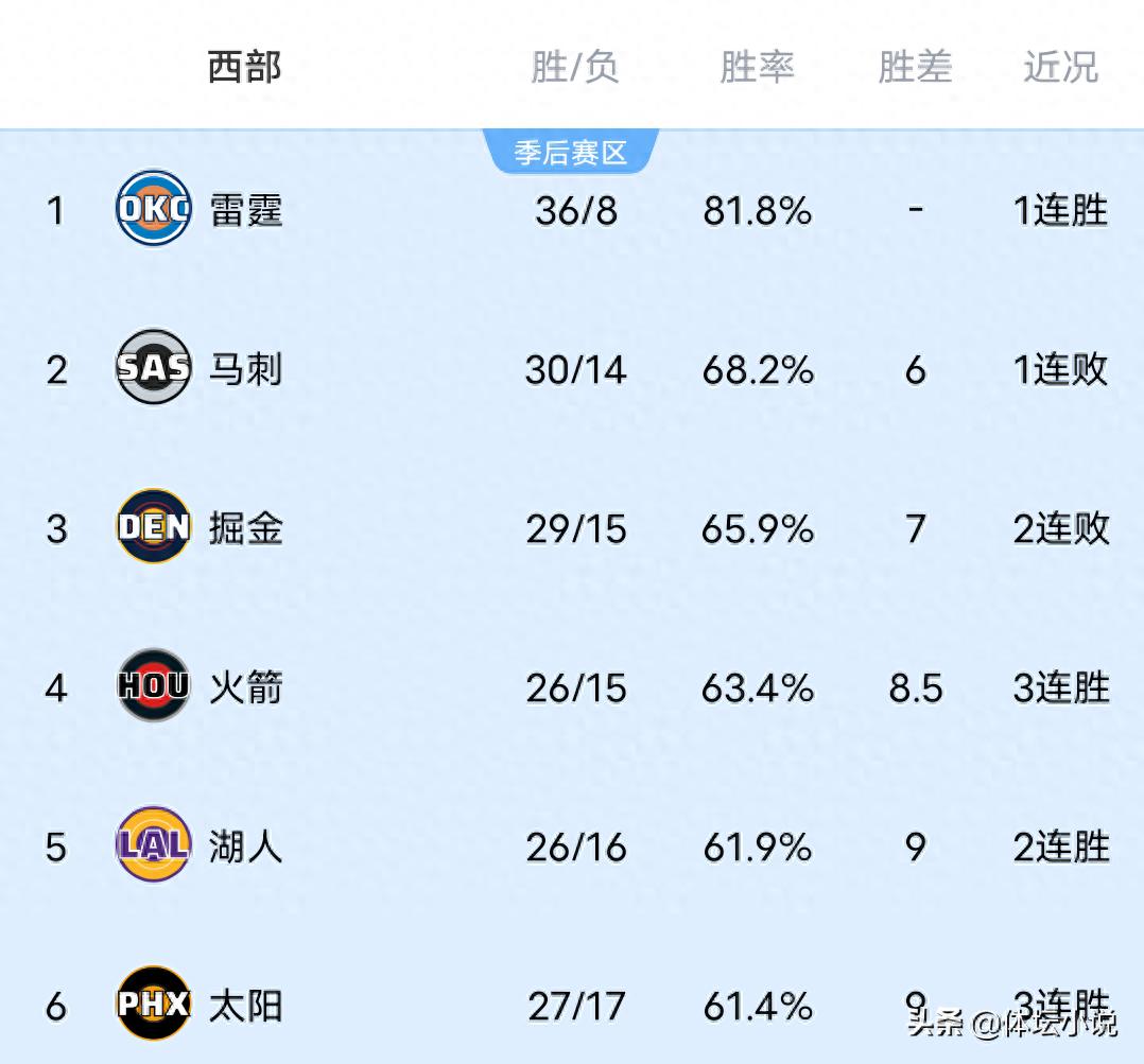 With the Suns narrowly winning, the Clippers suffering a heavy defeat to the Bulls, and the Spurs narrowly losing to the Rockets, the NBA Western Conference standings have been released.