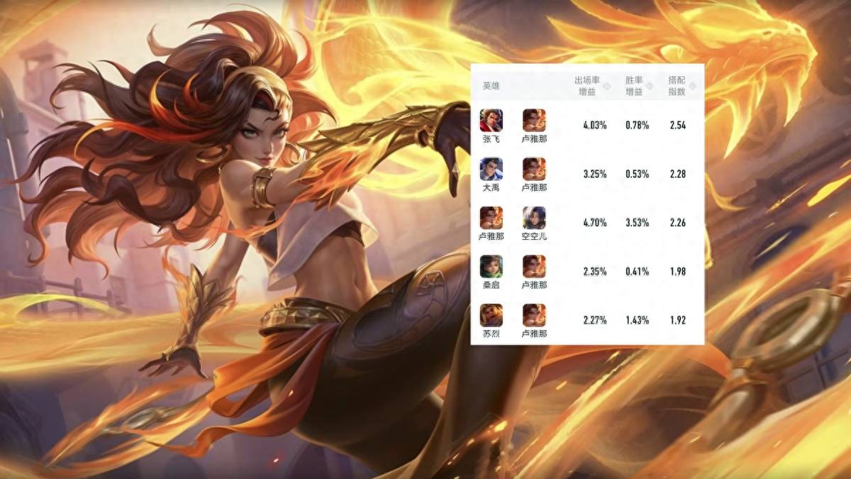 Who is the best duo partner for the new hero Luya? Zhang Fei is a perfect match, and Da Yu and Kongkong'er are also good choices.