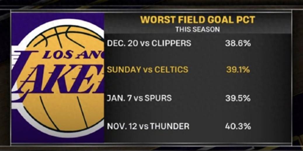 LeBron James made 10 out of 10 three-point shots! The Lakers have surged to first place in three key statistical categories, unstoppable by any team.