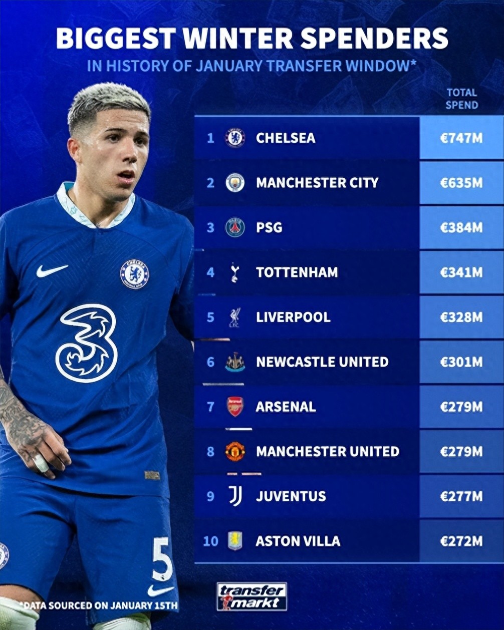 Winter transfer window total spending: Top ten Premier League clubs occupy 8 spots, Chelsea leads with €747 million, Manchester City second, Paris third.