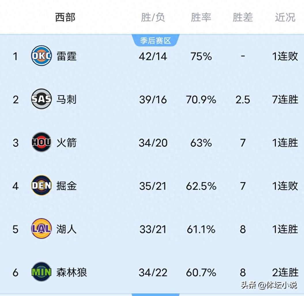 Western Conference standings shaken up! Rockets rise to third, Clippers reclaim ninth, Spurs dominate while Warriors lose