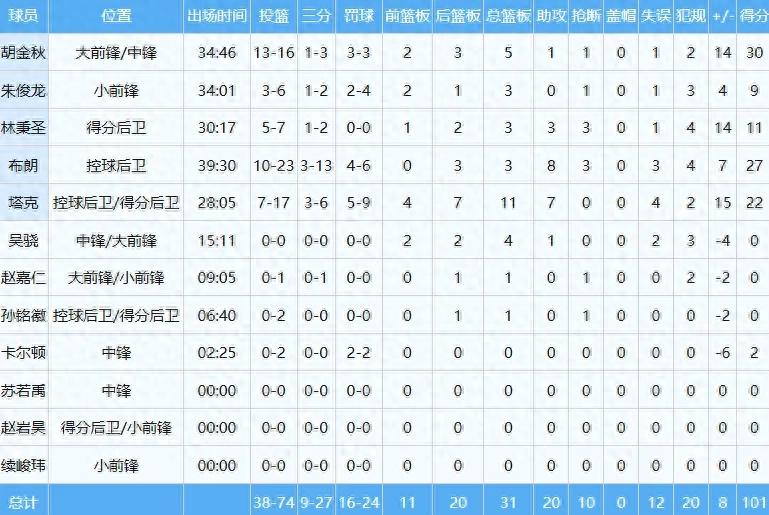 4 out of 22 shots! A poor finals performance! The Chinese men's basketball team's max-salary guard