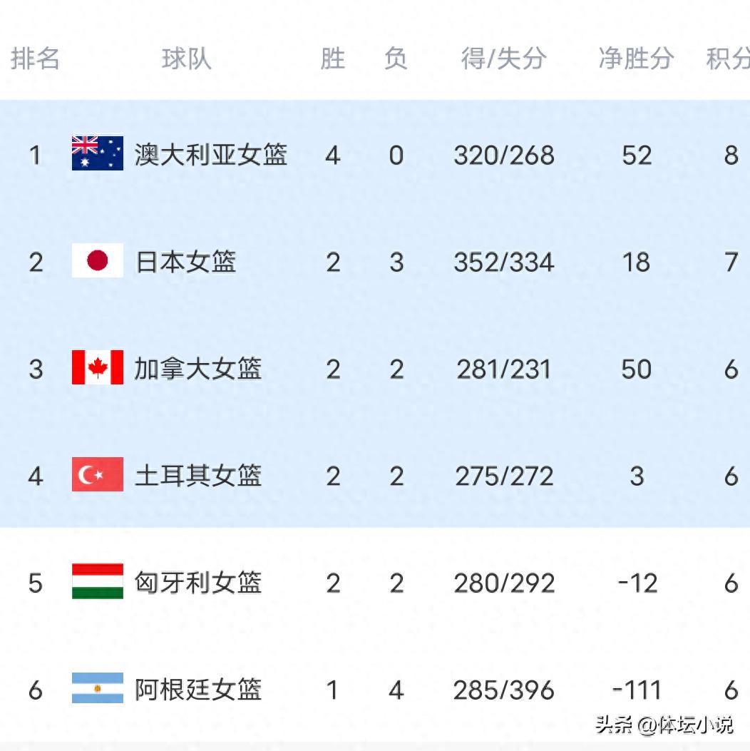 An 83-39 victory reversed Japan women's basketball team's qualification prospects, moving them to second place on the standings, yet they still face potential elimination.