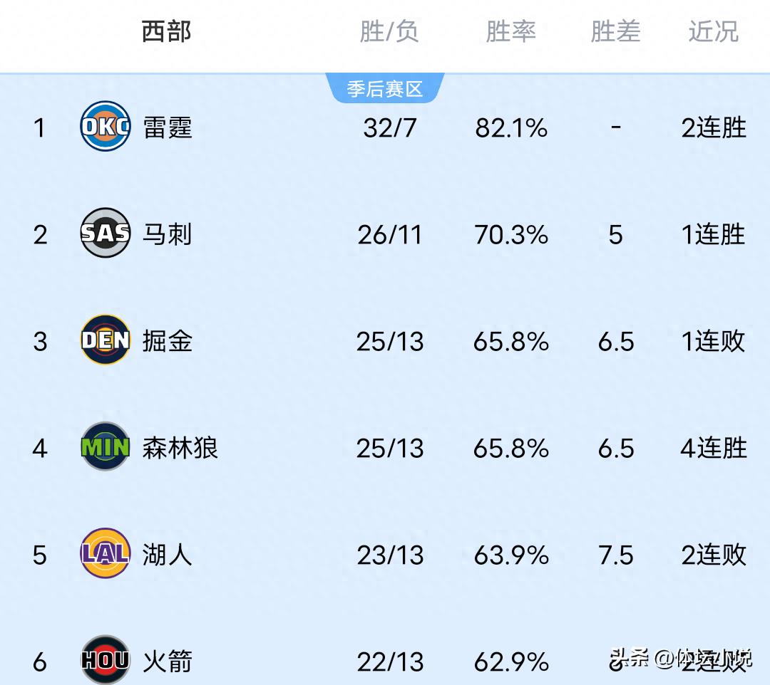 With the Warriors' big win, the Lakers fell to the Bucks, and the Trail Blazers defeated the Rockets, the NBA Western Conference standings have been updated!