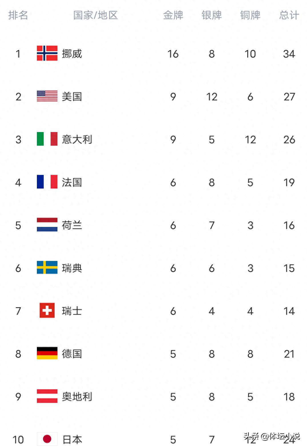 Latest Winter Olympics Gold Medal Standings: China Rises to 12th with 3 Golds, Ning Zhongyan's Unexpected Victory, Three More Gold Opportunities Remaining