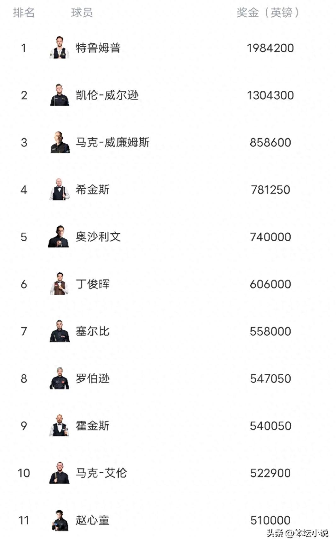 Snooker World Ranking: Zhao Xintong will rise to No. 11, Ding Junhui is sixth, and Lao Ma is third