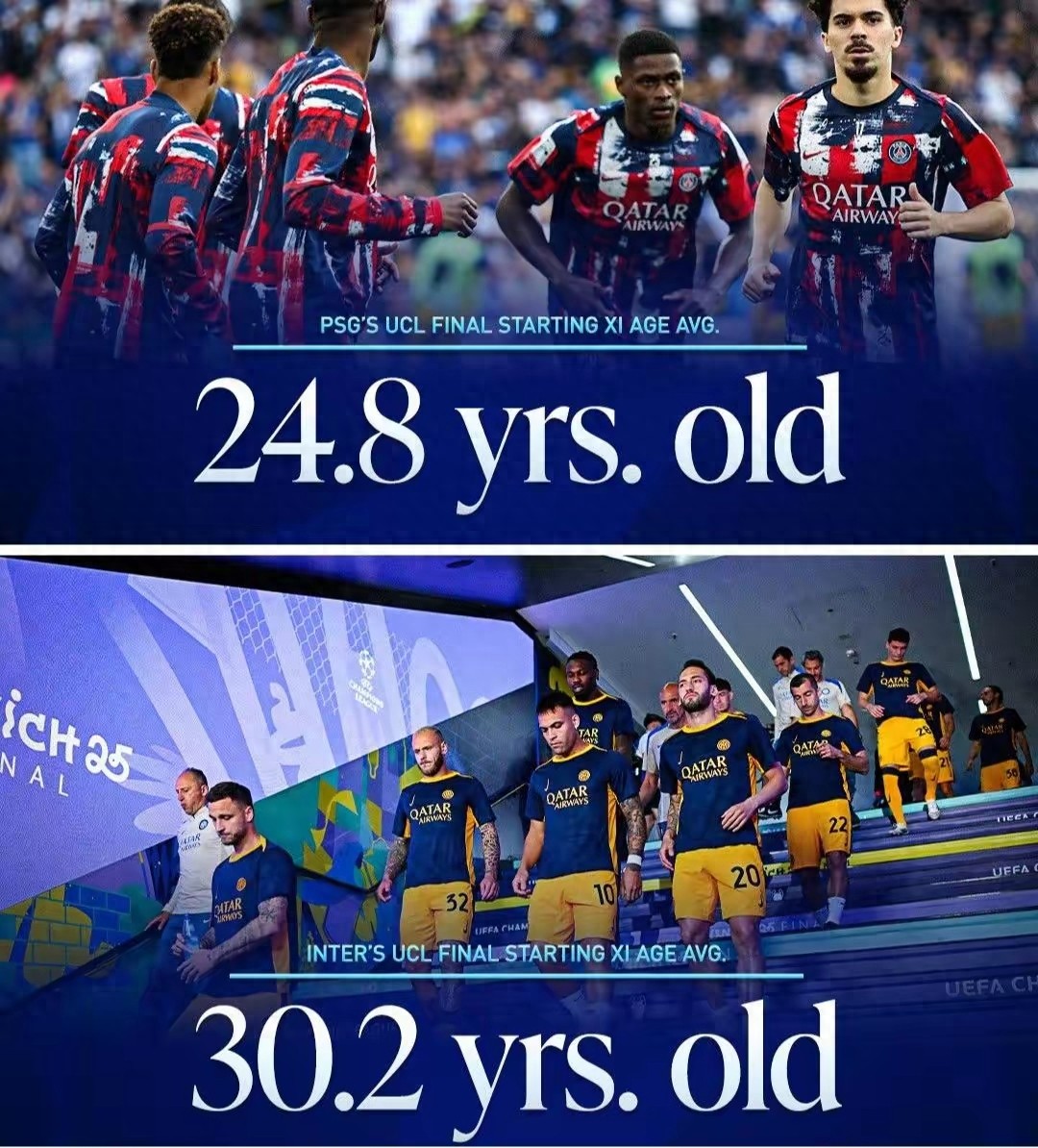 The disparity in the Champions League final outside the 5-0 score Paris starters are 25 years old on average and Inter Milan is 30 years old