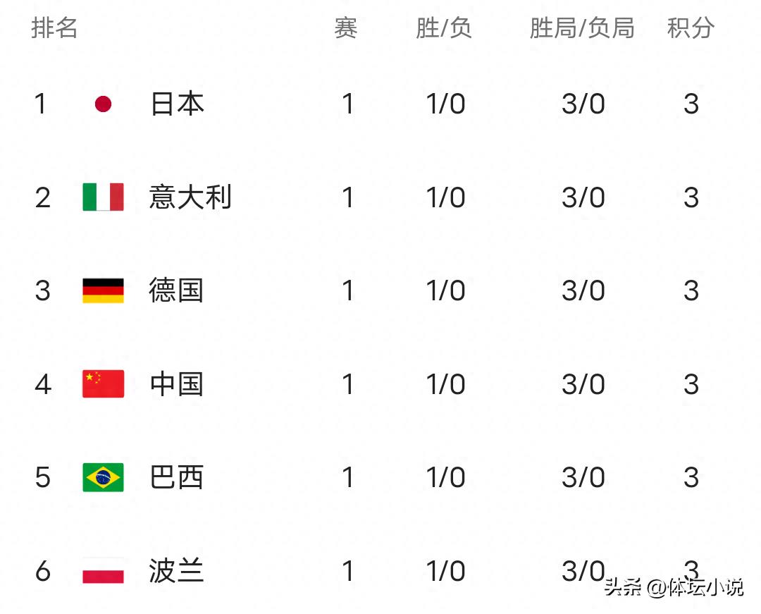 With South Korea 0-3, the first round of the World League is over, and the latest standings: China is fourth, and the United States is at the bottom