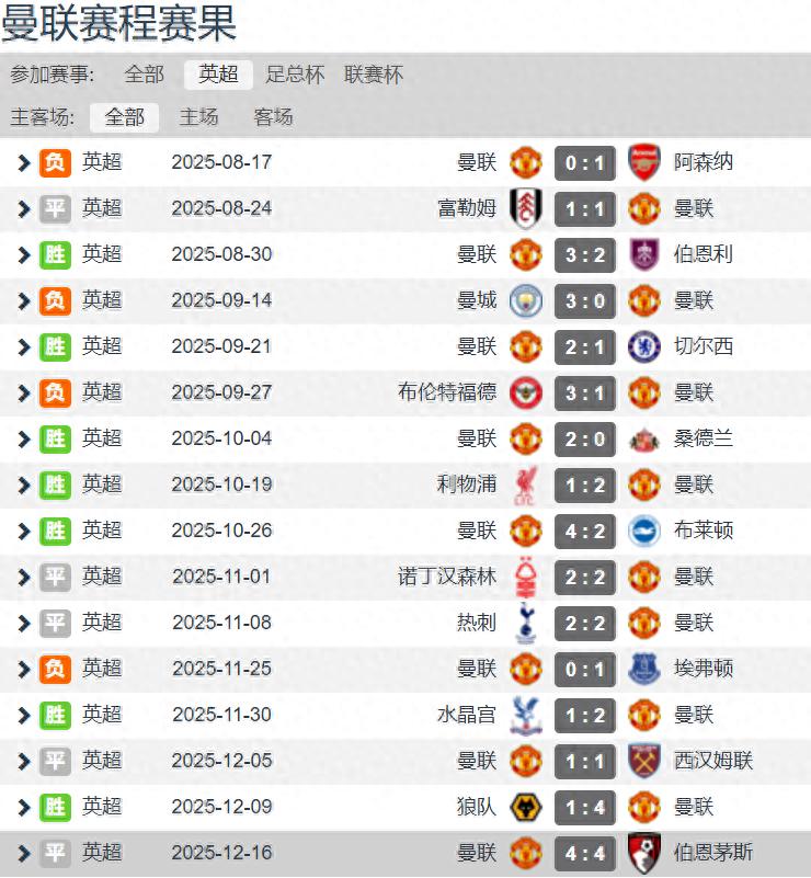 Amorim struggles to manage the Premier League; Manchester United has conceded 15 goals in their last 9 matches and secured only one clean sheet this season.