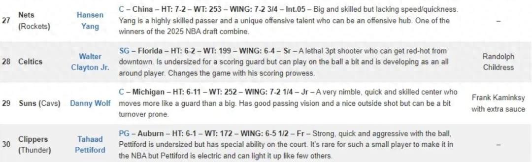 Chinese players have reached a new high in the NBA draft! The 27th pick in the first round, the Lakers couldn't pick him