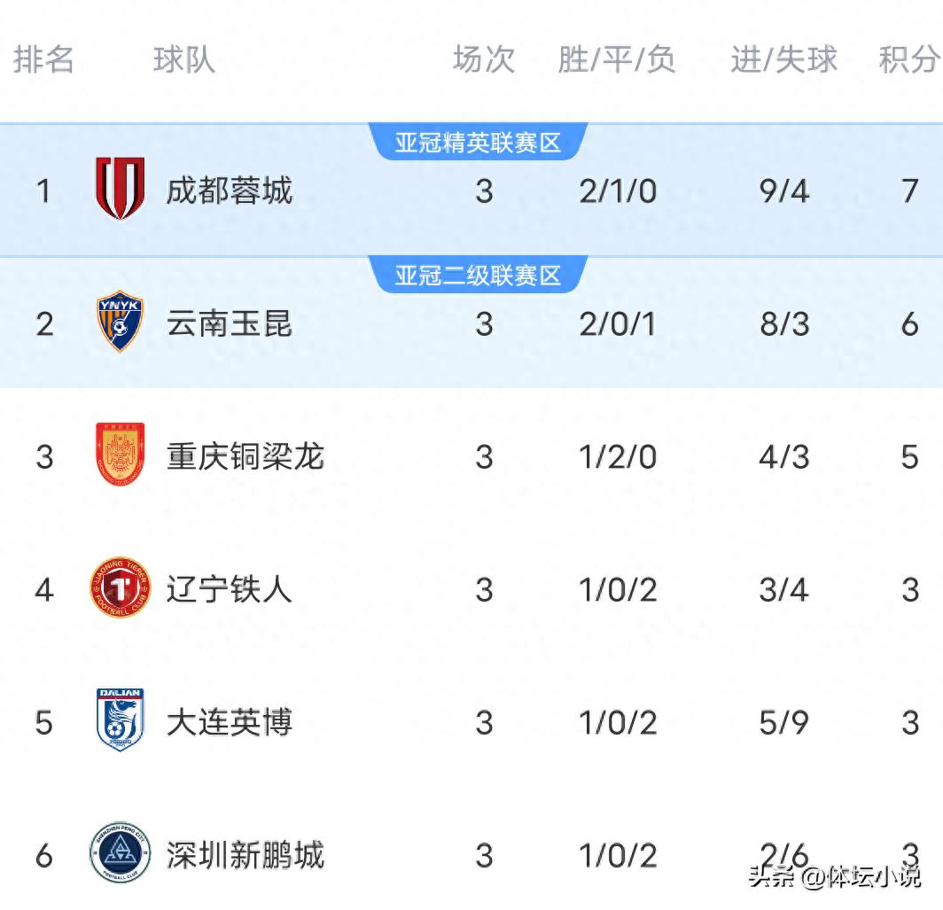 The Chinese Super League standings underwent a dramatic reshuffle overnight: Yunnan rose to second place with a 4-0 win over Taishan, Chengdu drew 3-3 with Chongqing in a last-gasp equalizer, and Beijing and Shanghai ended 1-1.