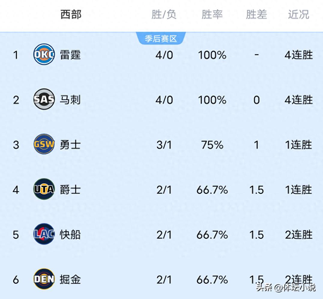 With the Thunder’s 4-game winning streak reaching the top, Rockets’ big win, Trail Blazers defeating the Lakers, the NBA Western Conference rankings are revealed.