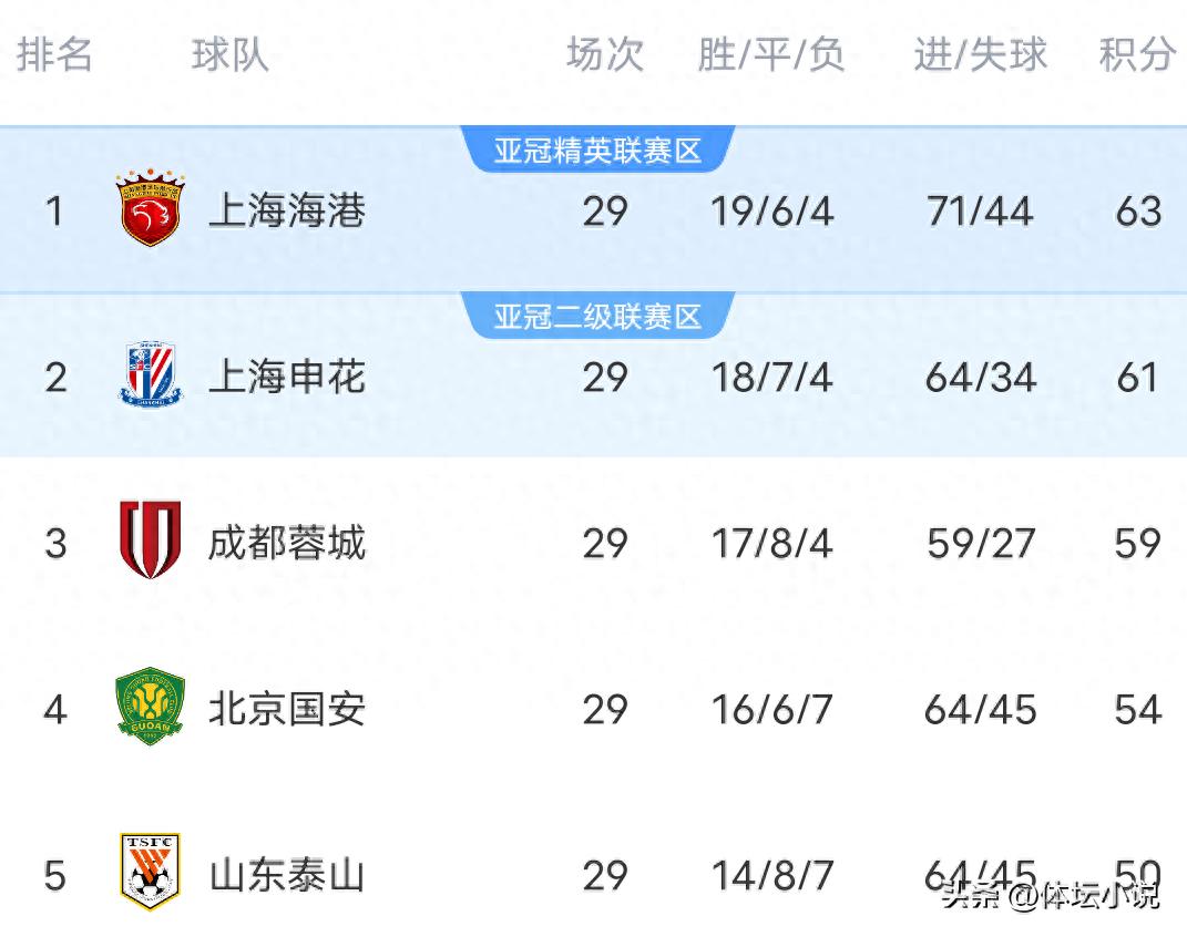 Following Qingdao Hainiu's 1-0 win over Wuhan Three Towns and Yunnan's 1-0 victory against Qingdao West Coast, the latest Chinese Super League standings show that Yatai has been relegated.