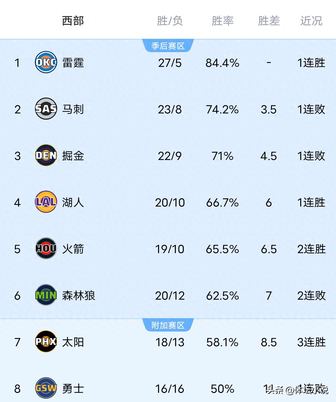 With the Warriors suffering a heavy defeat, the Lakers securing a big win, the Clippers achieving a 4-game winning streak, and the Trail Blazers narrowly prevailing, the NBA Western Conference standings have been released.