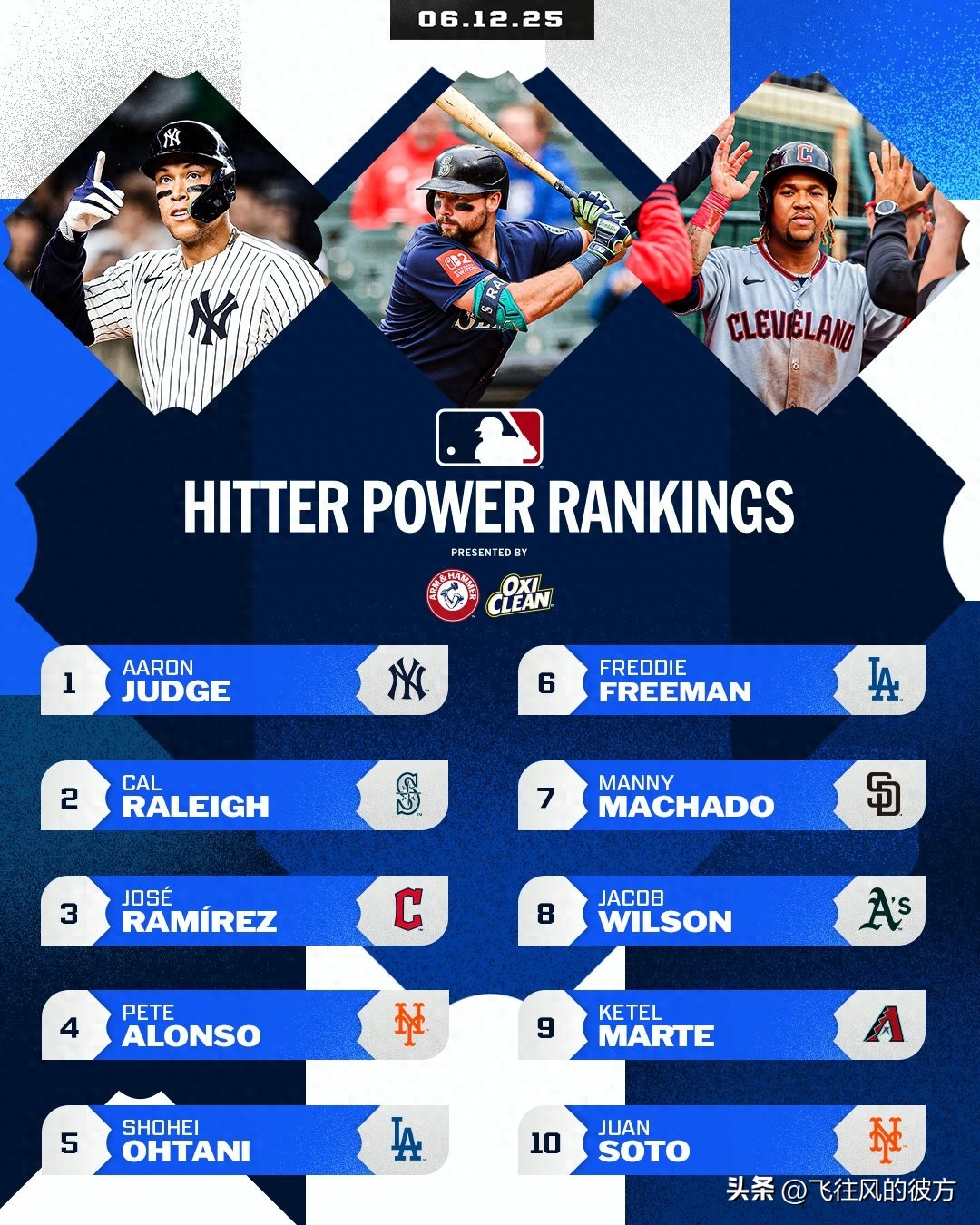 Shohei Ohtani fell into a slump in June, and the major league hitter rankings fell to fifth place