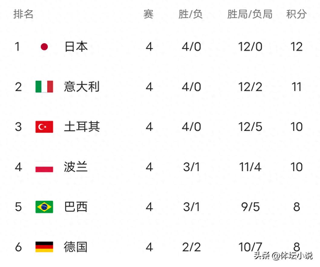 The fourth round of the World Women's Volleyball League is over, and the latest standings are as follows: the Chinese women's volleyball team is seventh