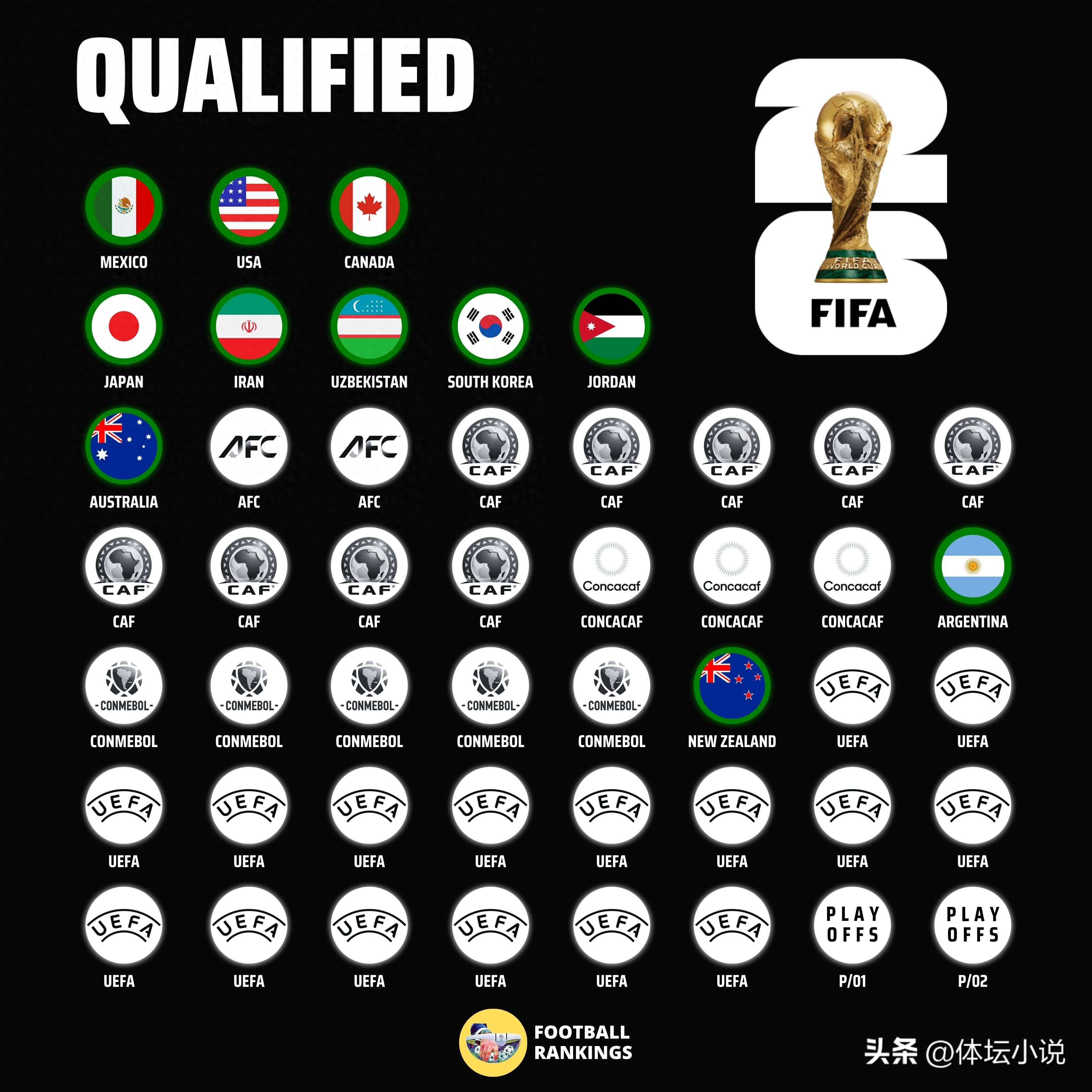 With Saudi Arabia 1-2 Australia, the latest standings of the Asian World Preliminary Tournament: 6 teams go through, 6 teams are out!