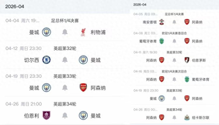 Leading by 9 points with one extra game played, Arsenal faces a tough schedule but remains confident; even with a weekly match, Manchester City's chances of overtaking are slim.