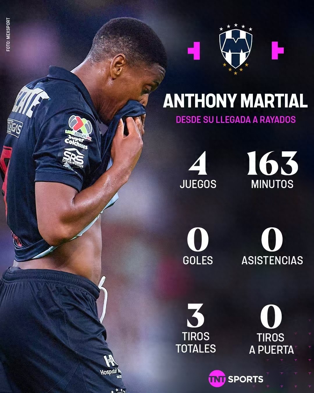 29-year-old Martial faces an 8-month goal drought; after moving to Liga MX, he has 4 games with 0 goals and 0 assists, and his market value has dropped to only €7.5 million.