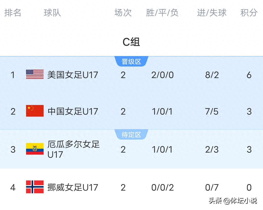 U17女子足球世界盃積分榜：美國5比2大勝中國女足登頂，挪威0比2連敗墊底