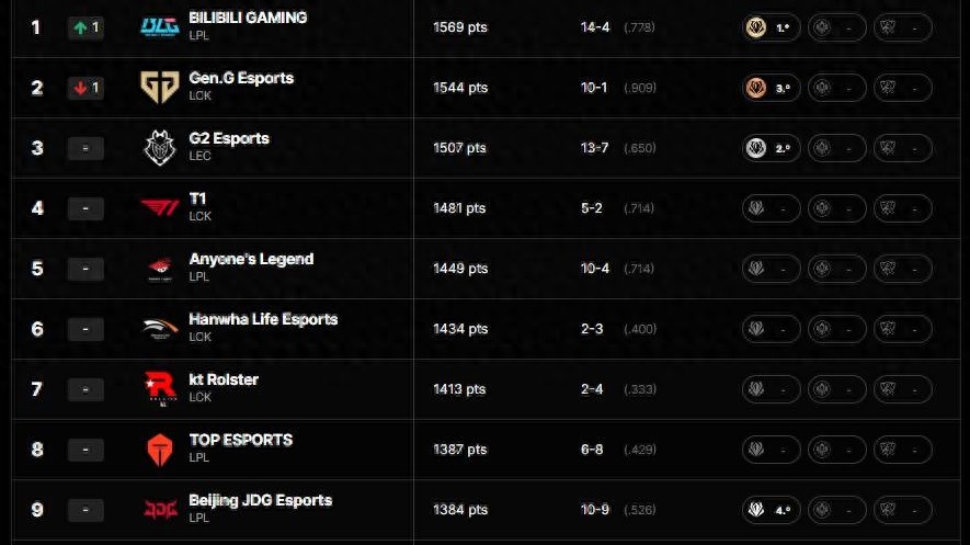 T1 Announces Break for Accomplished Coach! Riot Reveals S Tournament Slots: 19 Teams Total to Participate