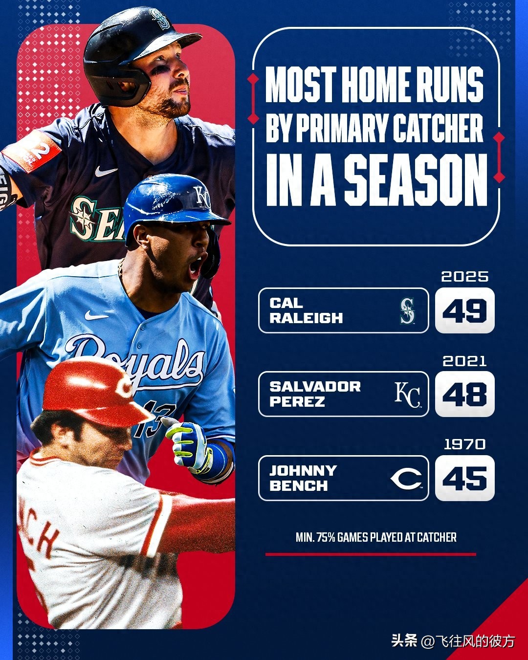 Raleigh blasted his 48th and 49th home runs, surpassing Perez’s catcher home run record.