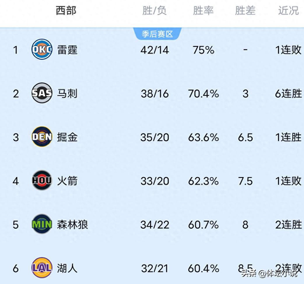 NBA Western Conference Standings: Thunder Shocked by Bucks, Nuggets Defeat Grizzlies, Spurs Extend Winning Streak to 6 & Kings Suffer 14th Consecutive Loss