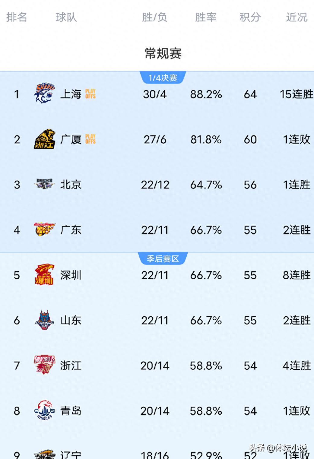 CBA Rankings Shuffle! Beijing Climbs to Third, Sichuan Suffers 34th Loss, Shanghai Extends Winning Streak to 15, Qingdao Upset
