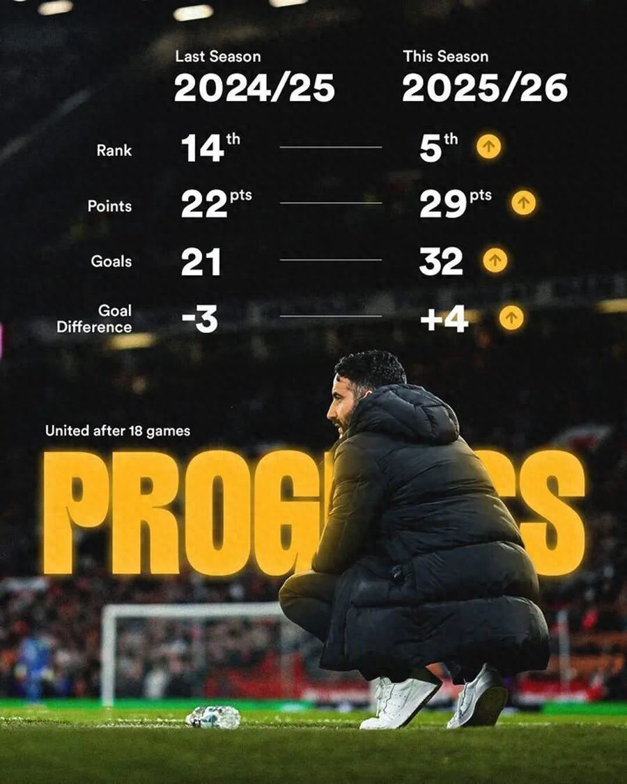 Manchester United may be missing eight players against Wolves, Bruno Fernandes requests to resume training! Amrolín hints at no longer using 3-4-3 formation in the future.