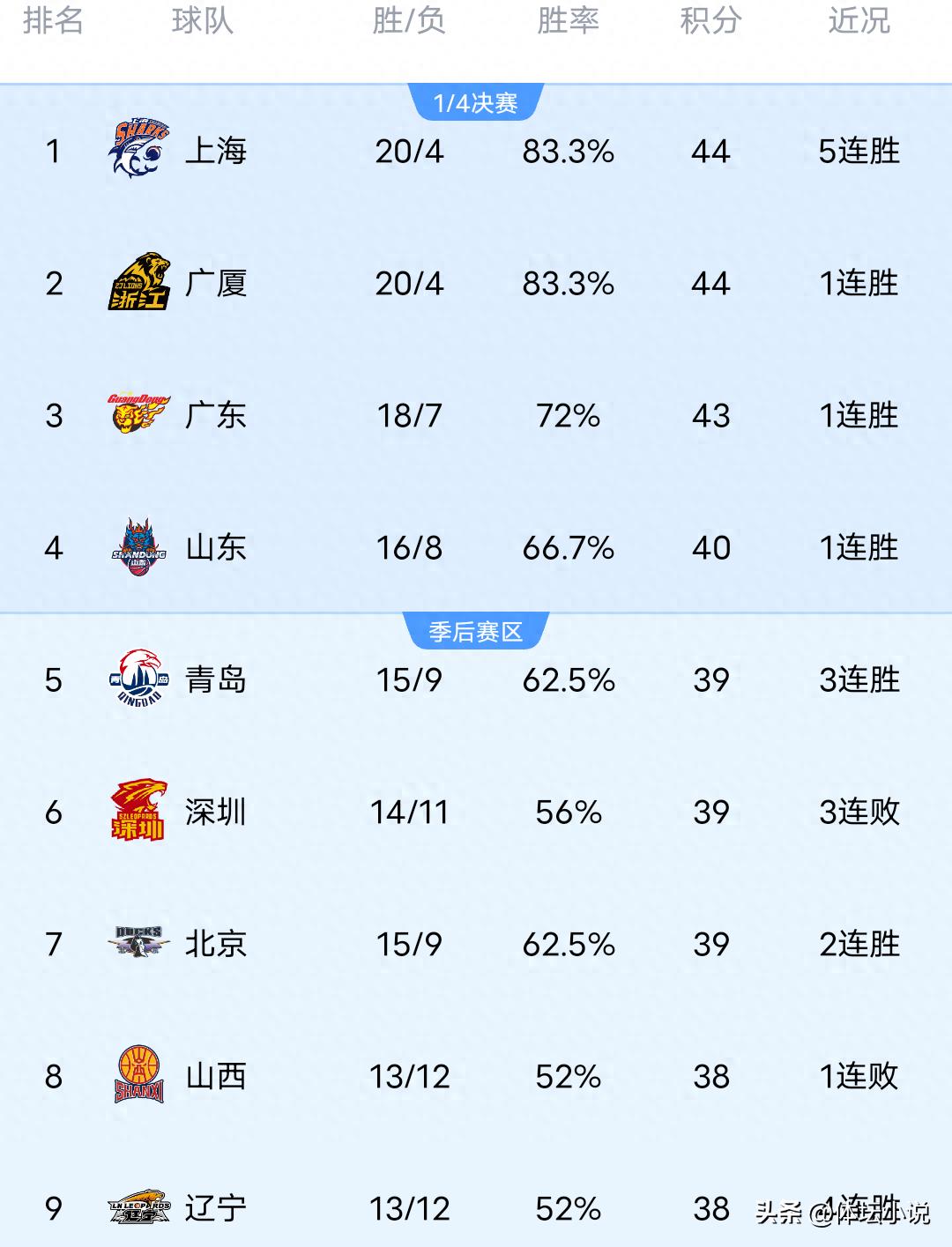 CBA Rankings in Major Turmoil: Guangdong Narrowly Defeats Shenzhen, Liaoning's 3-Win Streak Climbs to Ninth, Jilin Overtakes Xinjiang