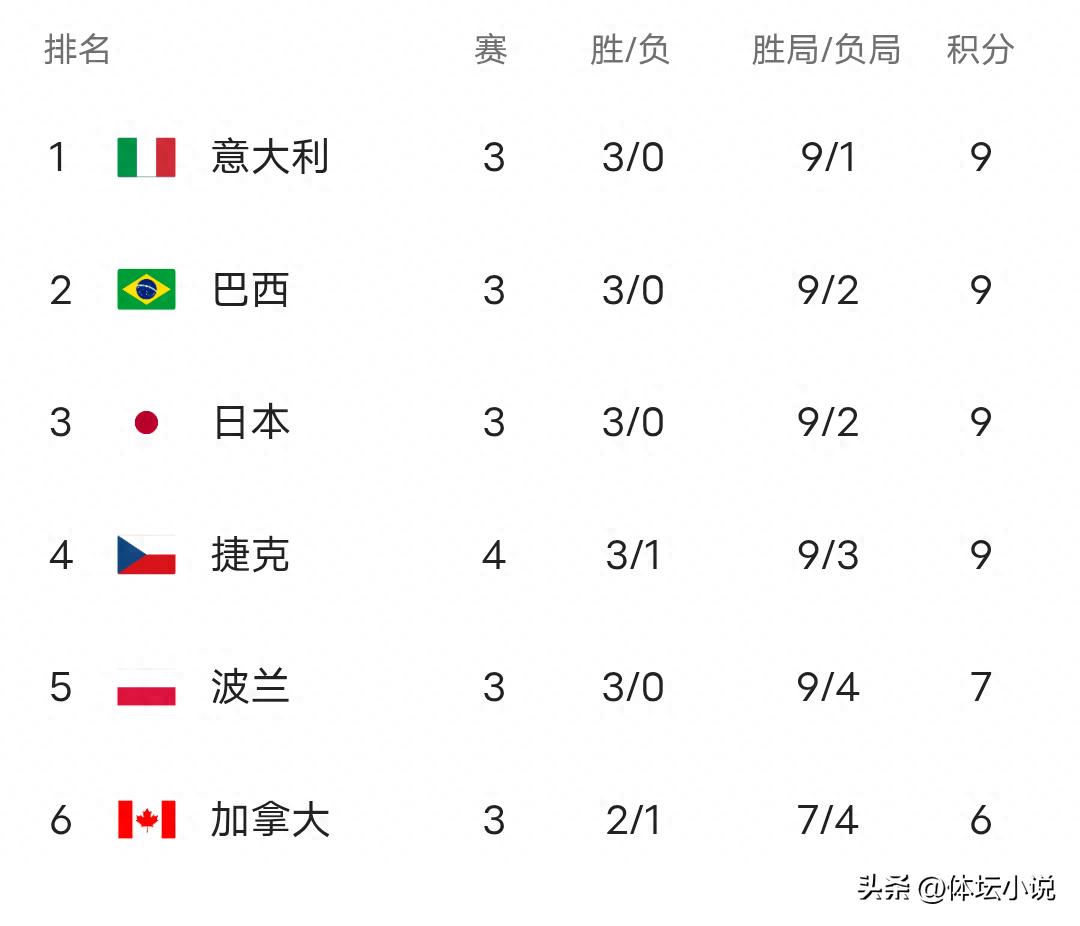世界女排聯賽積分榜:四隊奪三連勝,日本升至第三,中國女排即將迎戰波蘭