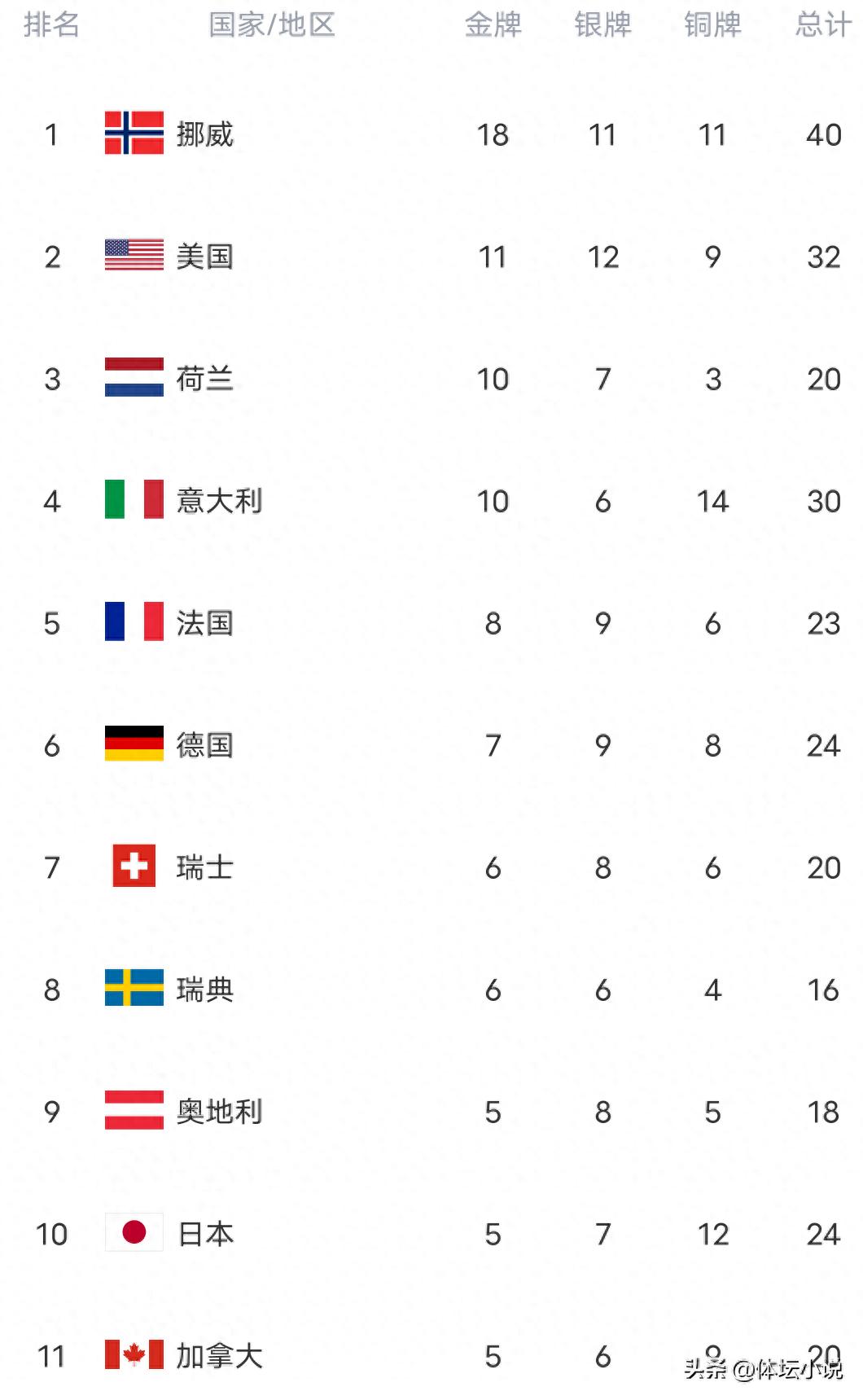 Only five gold medals remain! Winter Olympics gold medal standings: China misses out on Asia's top spot, Eileen Gu aims for the U-shaped pool gold