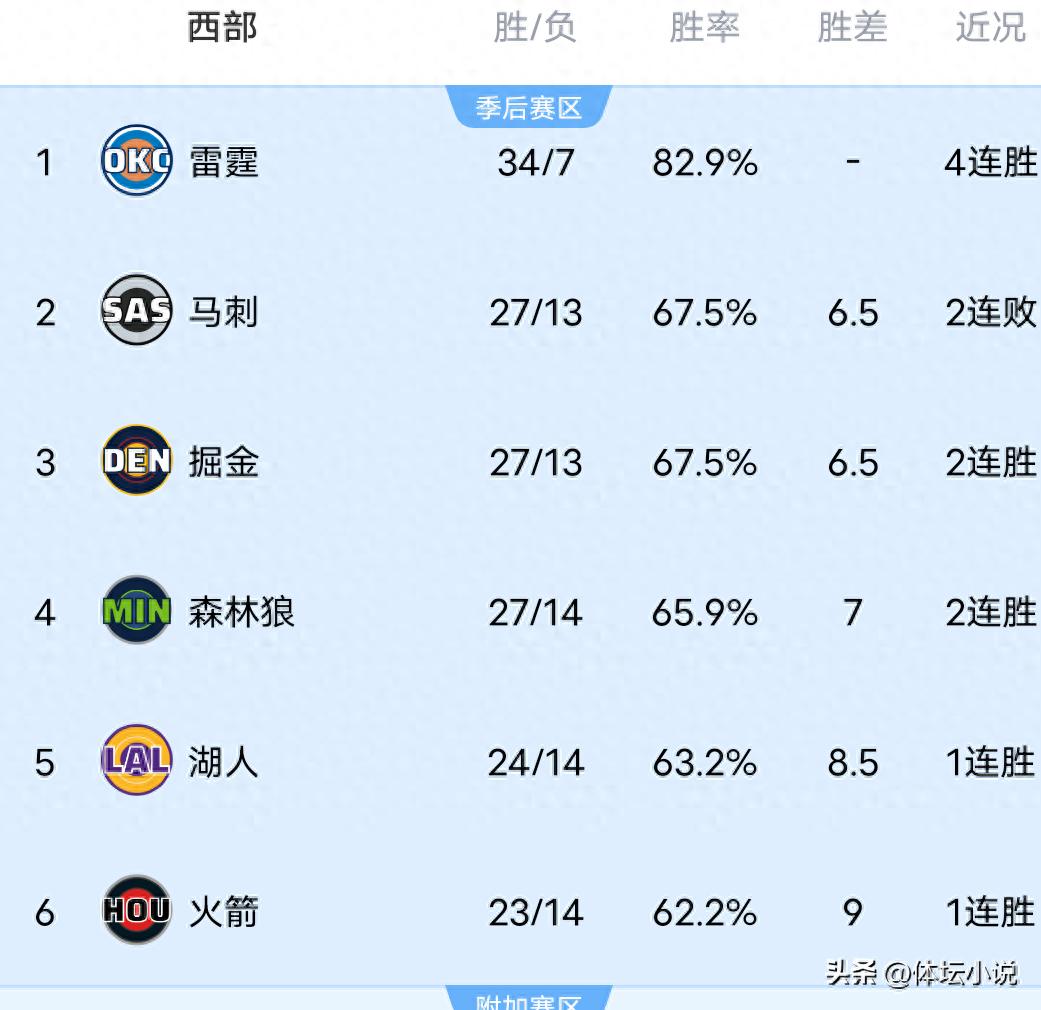 With the Nuggets defeating the Pelicans, the Timberwolves crushing the Bucks, and the Rockets narrowly winning, the NBA Western Conference standings have been released.