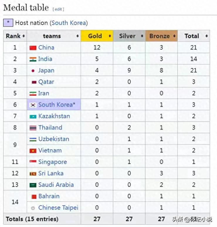 The latest gold medal list of the Asian Championships in Athletics: China ranked first with 12 golds, India returned to second, and Wu Yanni won the third place