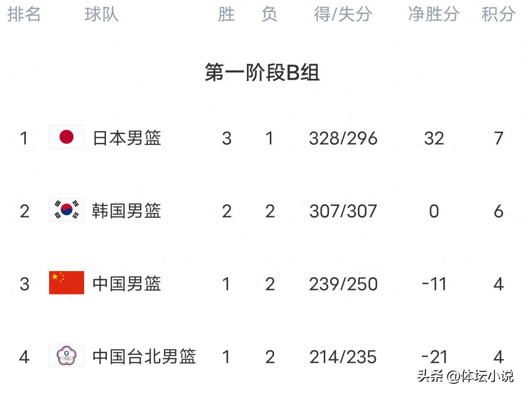 Latest FIBA World Cup Asian Qualifiers standings: Japan defeats South Korea 78-72 to stay top, Chinese men's basketball team to face Chinese Taipei next.