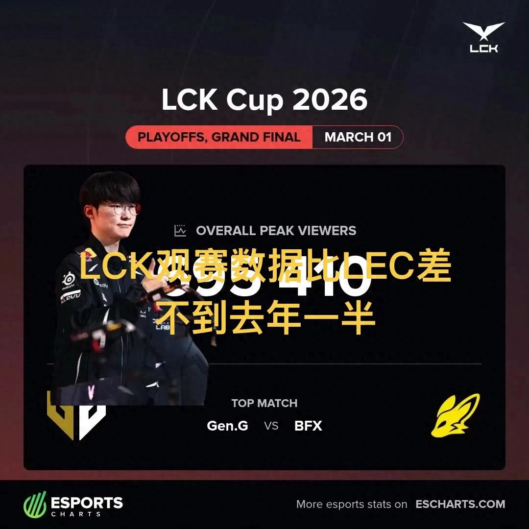 The phrase "LCK Finals viewership halved" has gone viral, with a sharp drop of 51%, not even as high as G2's popularity.