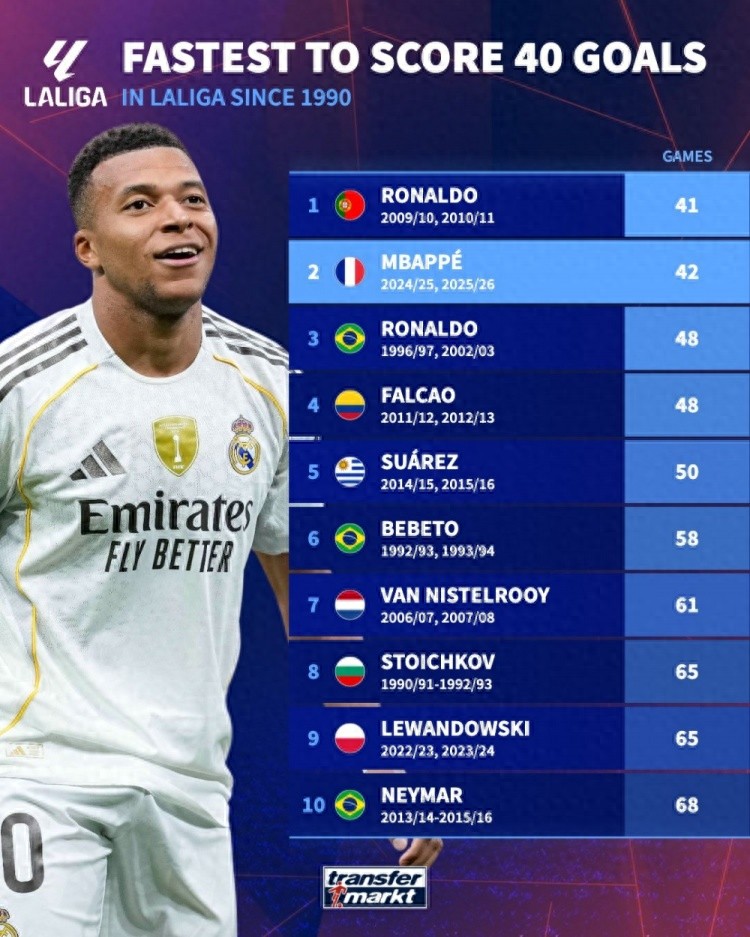 La Liga&#39;s fastest players to reach 40 goals since 1990: Ronaldo leads with 41 matches, Mbappé second with 42, Ronaldo Nazário third.