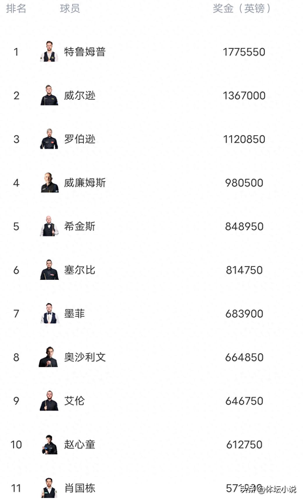 Latest Snooker World Rankings: Selby Claims Title to Rise to Sixth, Five Chinese Players in Top 16, Ding Junhui Drops