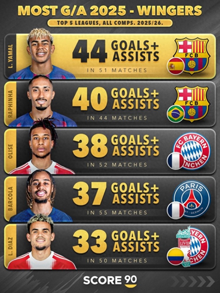 Top 5 Most Efficient Wingers in the Five Major Leagues in 2025: Yamal Leads with 44 Goal Contributions, Barcelona and Bayern Each Have Two Players