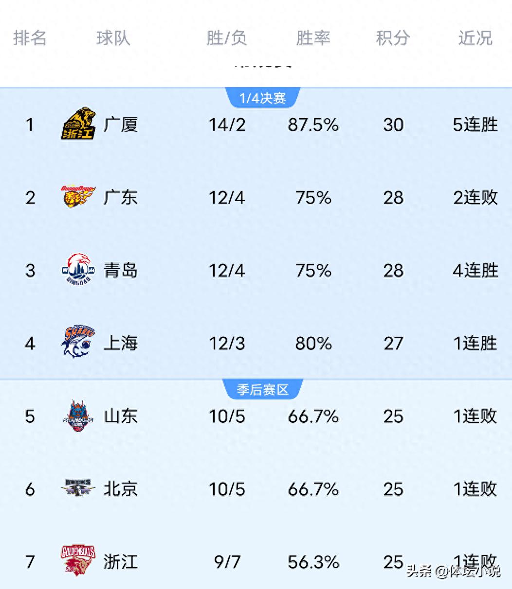 With Guangdong suffering a last-second defeat, Guangsha achieves a 5-game winning streak, Shandong is surprisingly beaten by Jiangsu, and the latest CBA standings are released.