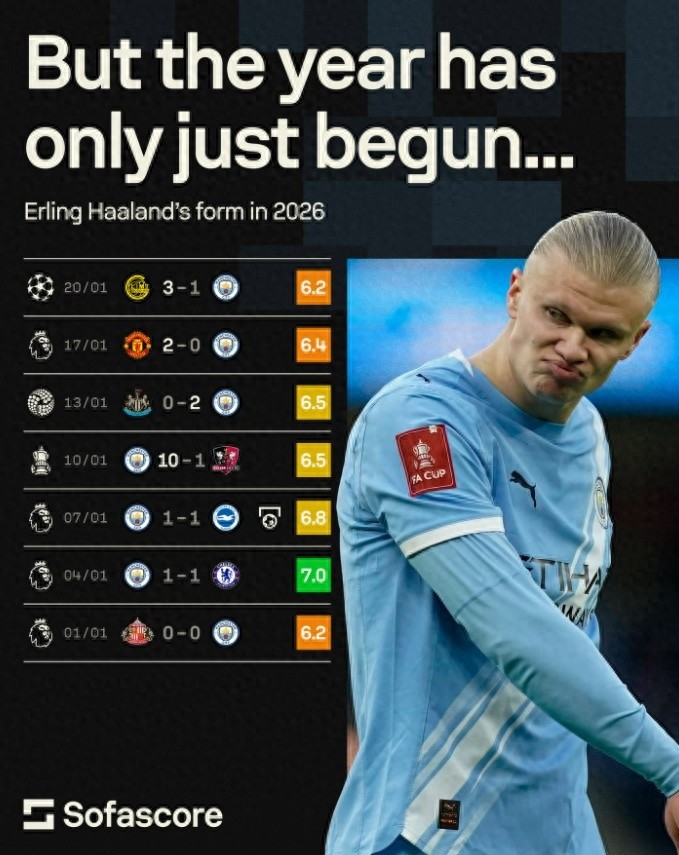 Guardiola's wrong bet has severely harmed Manchester City; Haaland in 2026 is worse than Ronaldo, with 7 matches and only 1 penalty goal, appearing absent and scoring low ratings every game.