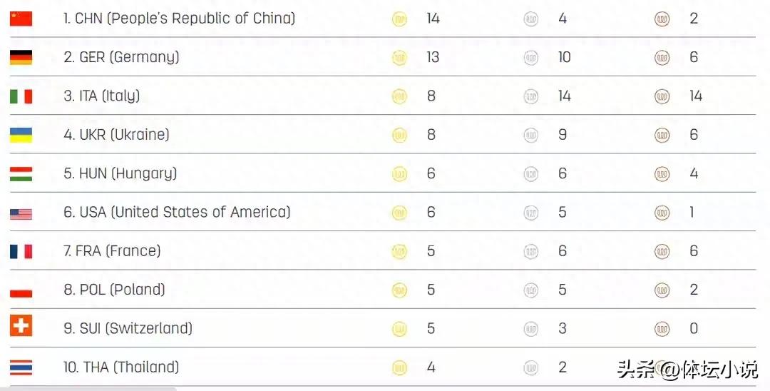 Chengdu World University Games Medal Table: China tops with 14 golds, Ukraine in fourth, Italy with the most medals.