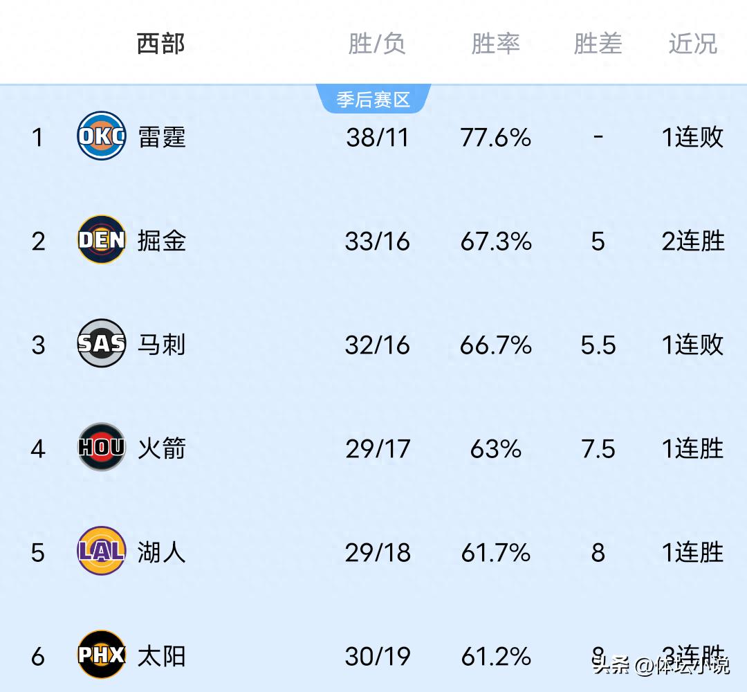 As the Spurs lost to the bottom-ranked team, the Clippers narrowly fell to the Nuggets, and the Pistons defeated the Warriors, the NBA Western Conference standings have been released.