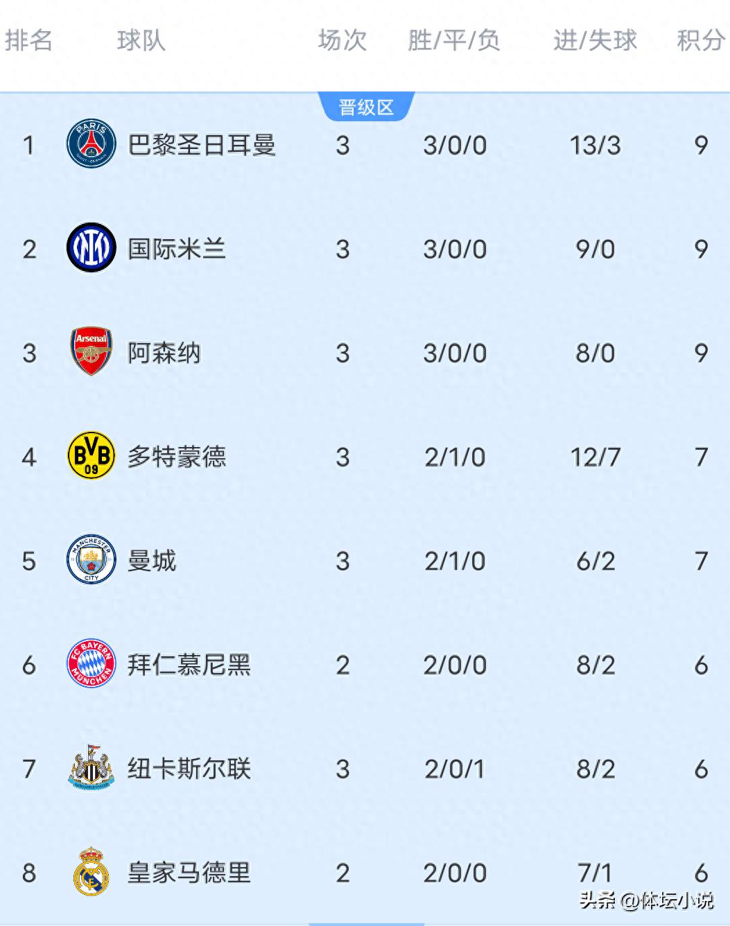 隨著阿森納4-0擊潰馬競，巴黎7-2登頂，曼城2-0取勝，歐冠最新積分榜出爐